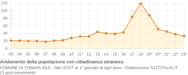 Andamento popolazione stranieri Comune di Tonara (NU)