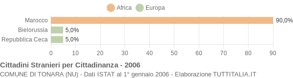 Grafico cittadinanza stranieri - Tonara 2006