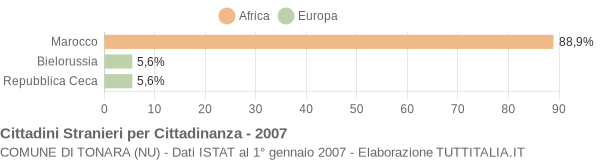 Grafico cittadinanza stranieri - Tonara 2007