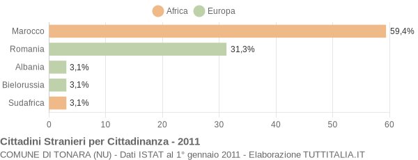 Grafico cittadinanza stranieri - Tonara 2011