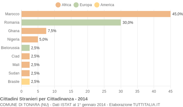 Grafico cittadinanza stranieri - Tonara 2014