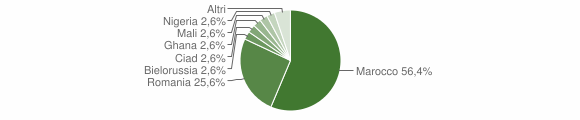 Grafico cittadinanza stranieri - Tonara 2015