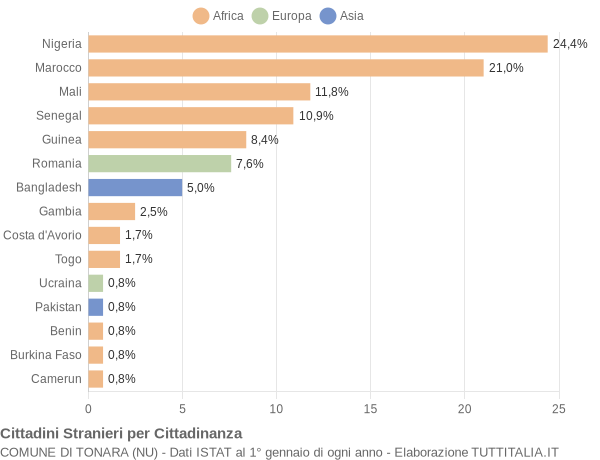 Grafico cittadinanza stranieri - Tonara 2018