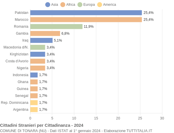 Grafico cittadinanza stranieri - Tonara 2024