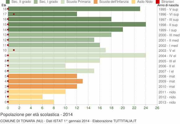 Grafico Popolazione in età scolastica - Tonara 2014