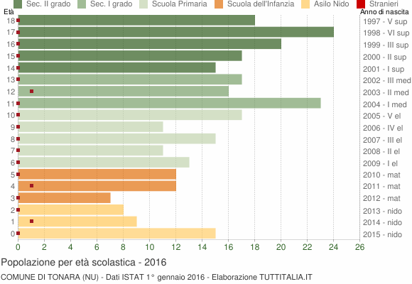 Grafico Popolazione in età scolastica - Tonara 2016