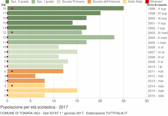 Grafico Popolazione in età scolastica - Tonara 2017