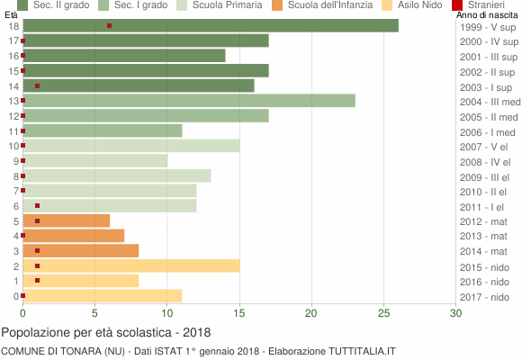 Grafico Popolazione in età scolastica - Tonara 2018