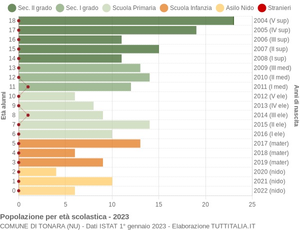 Grafico Popolazione in età scolastica - Tonara 2023