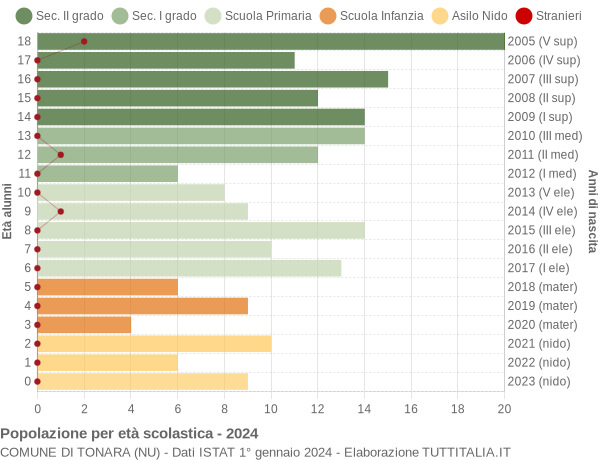 Grafico Popolazione in età scolastica - Tonara 2024