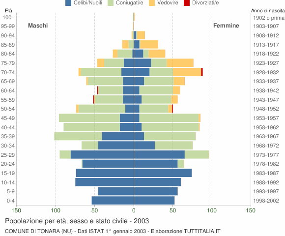 Grafico Popolazione per età, sesso e stato civile Comune di Tonara (NU)
