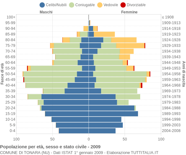 Grafico Popolazione per età, sesso e stato civile Comune di Tonara (NU)