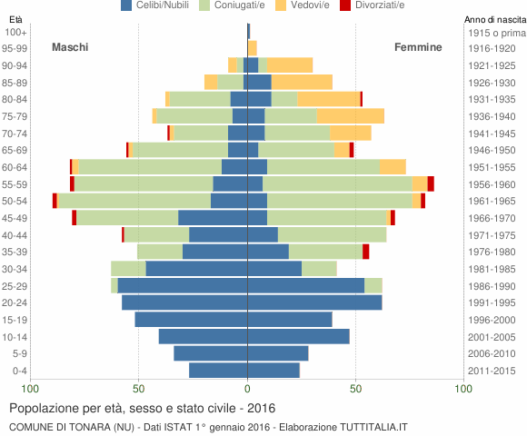 Grafico Popolazione per età, sesso e stato civile Comune di Tonara (NU)