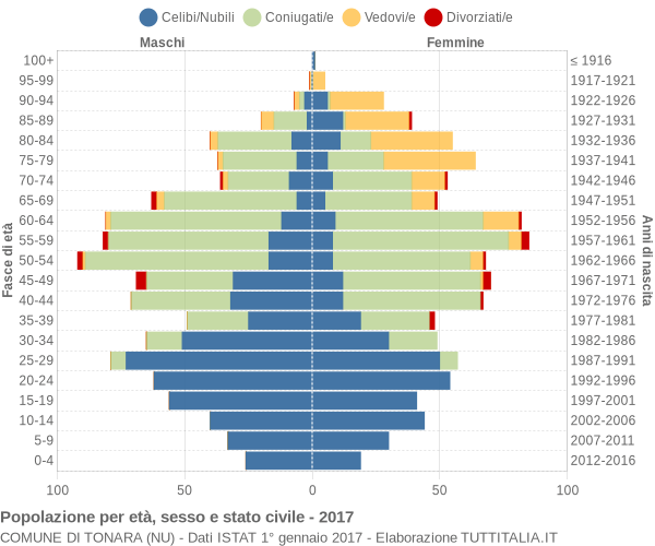 Grafico Popolazione per età, sesso e stato civile Comune di Tonara (NU)