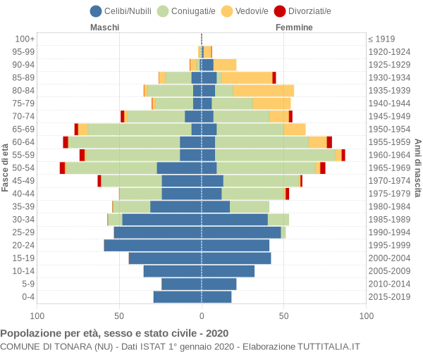 Grafico Popolazione per età, sesso e stato civile Comune di Tonara (NU)