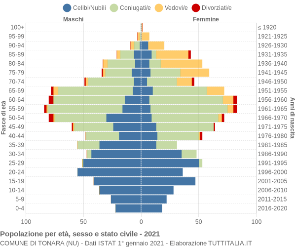 Grafico Popolazione per età, sesso e stato civile Comune di Tonara (NU)