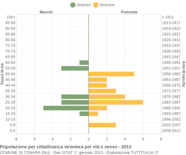 Grafico cittadini stranieri - Tonara 2013