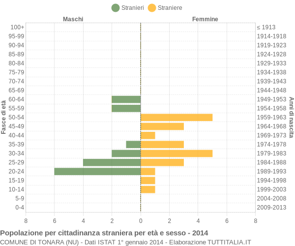 Grafico cittadini stranieri - Tonara 2014