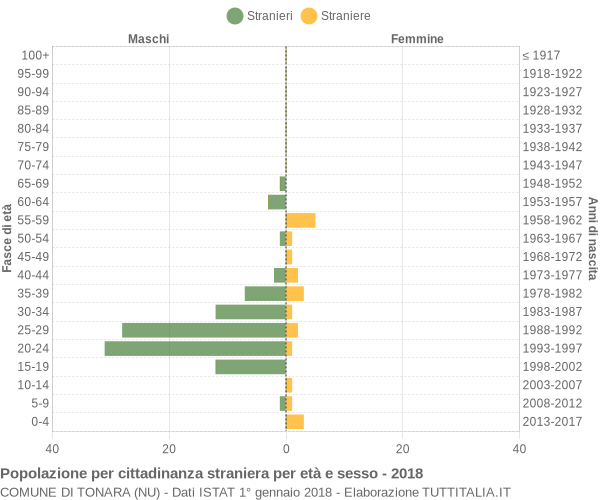 Grafico cittadini stranieri - Tonara 2018