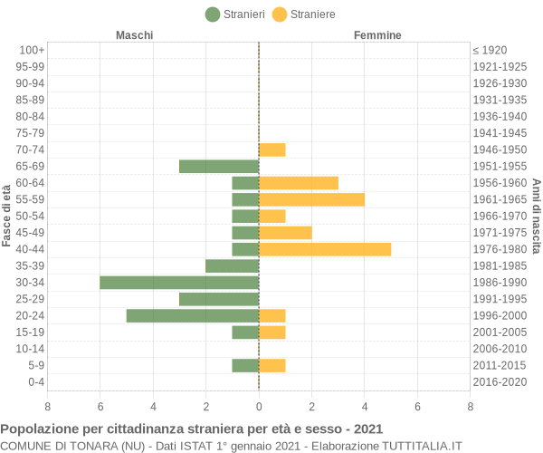 Grafico cittadini stranieri - Tonara 2021