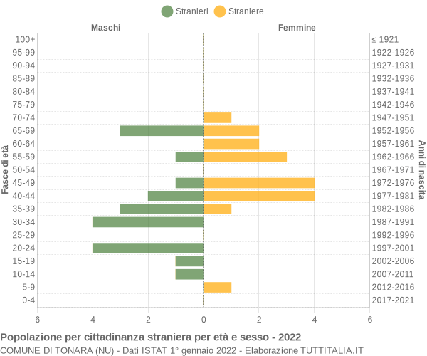 Grafico cittadini stranieri - Tonara 2022