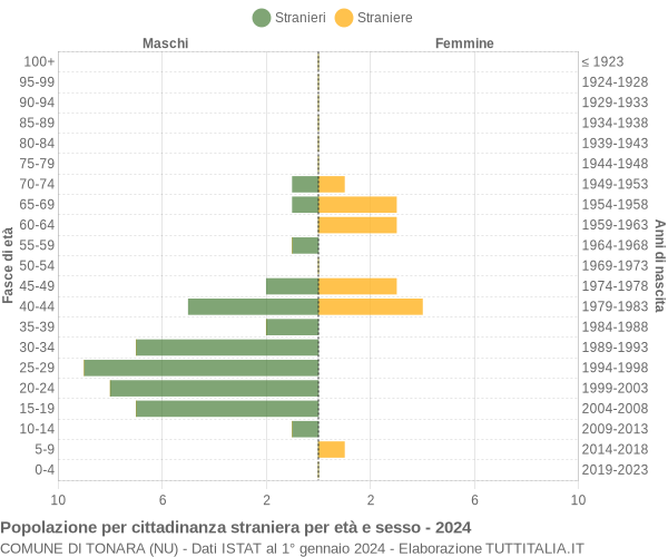 Grafico cittadini stranieri - Tonara 2024