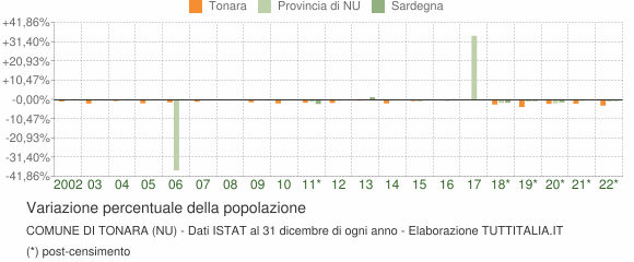 Variazione percentuale della popolazione Comune di Tonara (NU)