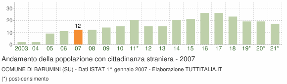 Grafico andamento popolazione stranieri Comune di Barumini (SU)