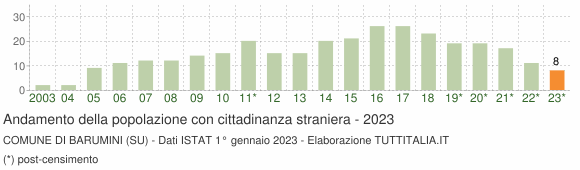 Grafico andamento popolazione stranieri Comune di Barumini (SU)