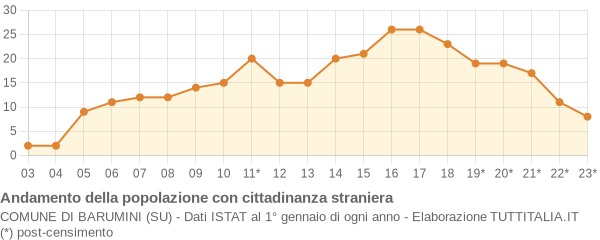 Andamento popolazione stranieri Comune di Barumini (SU)