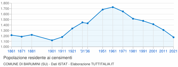 Grafico andamento storico popolazione Comune di Barumini (SU)