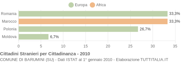 Grafico cittadinanza stranieri - Barumini 2010