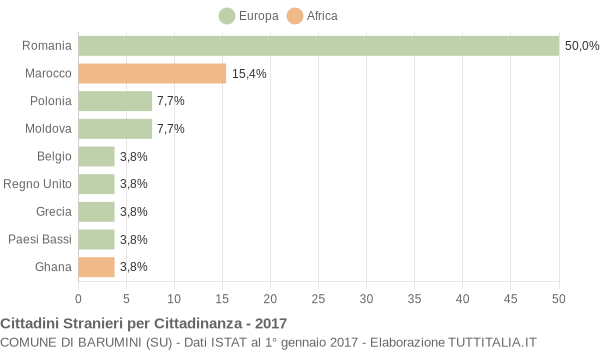 Grafico cittadinanza stranieri - Barumini 2017