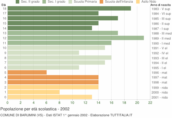 Grafico Popolazione in età scolastica - Barumini 2002