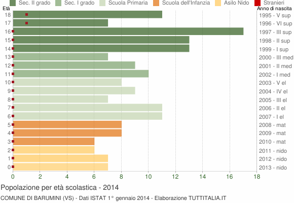 Grafico Popolazione in età scolastica - Barumini 2014