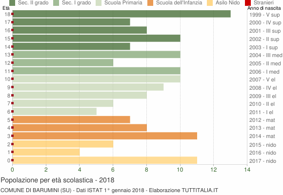 Grafico Popolazione in età scolastica - Barumini 2018