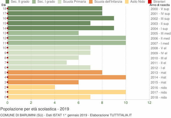 Grafico Popolazione in età scolastica - Barumini 2019