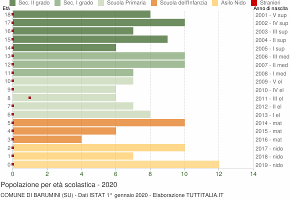 Grafico Popolazione in età scolastica - Barumini 2020