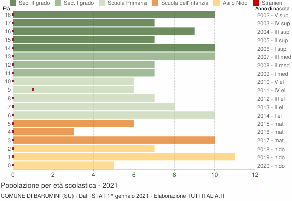 Grafico Popolazione in età scolastica - Barumini 2021