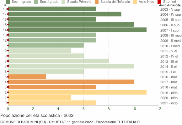 Grafico Popolazione in età scolastica - Barumini 2022