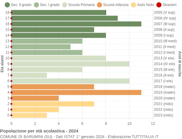 Grafico Popolazione in età scolastica - Barumini 2024