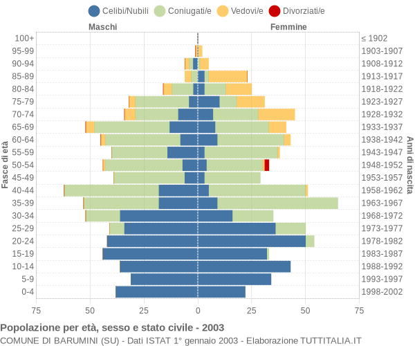 Grafico Popolazione per età, sesso e stato civile Comune di Barumini (SU)