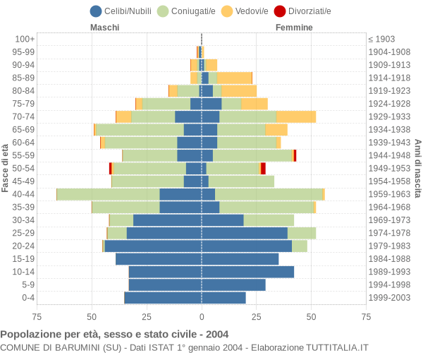 Grafico Popolazione per età, sesso e stato civile Comune di Barumini (SU)