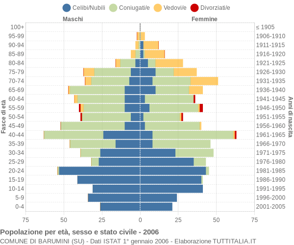 Grafico Popolazione per età, sesso e stato civile Comune di Barumini (SU)