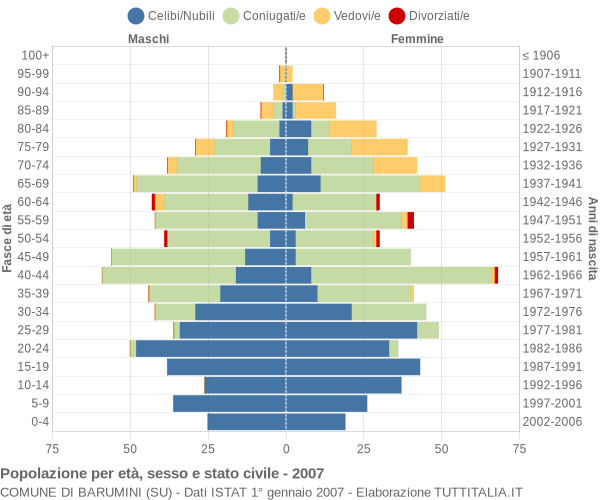 Grafico Popolazione per età, sesso e stato civile Comune di Barumini (SU)