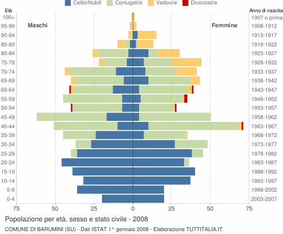 Grafico Popolazione per età, sesso e stato civile Comune di Barumini (SU)