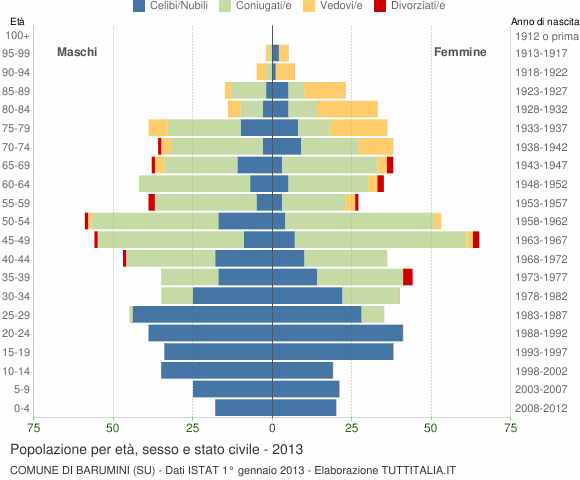 Grafico Popolazione per età, sesso e stato civile Comune di Barumini (SU)