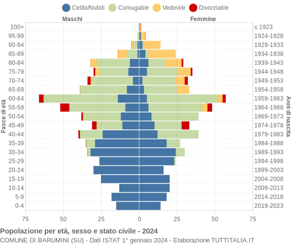 Grafico Popolazione per età, sesso e stato civile Comune di Barumini (SU)