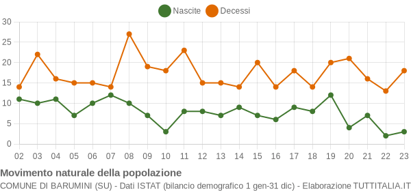 Grafico movimento naturale della popolazione Comune di Barumini (SU)