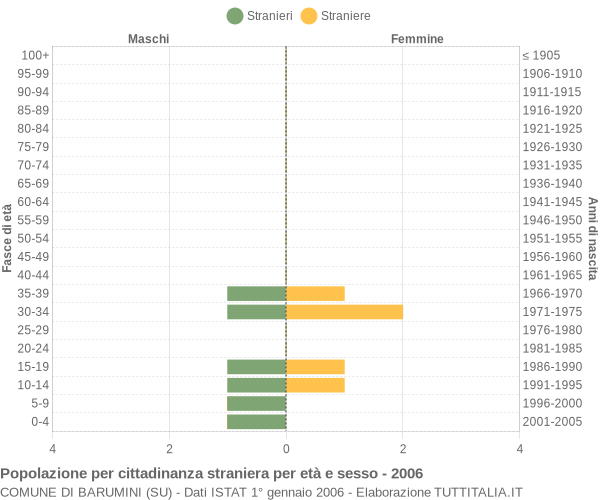 Grafico cittadini stranieri - Barumini 2006